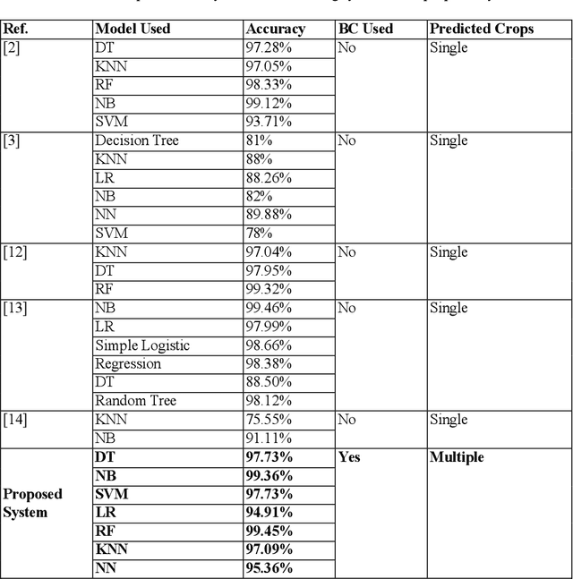 Figure 4 for A Secured Triad of IoT, Machine Learning, and Blockchain for Crop Forecasting in Agriculture