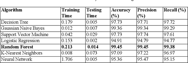 Figure 2 for A Secured Triad of IoT, Machine Learning, and Blockchain for Crop Forecasting in Agriculture