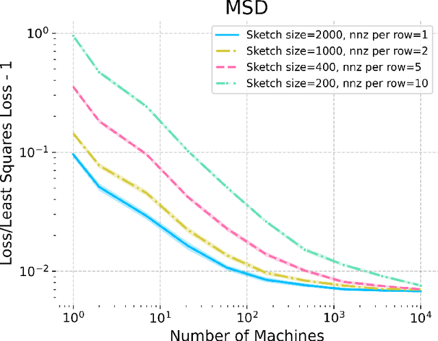 Figure 3 for Distributed Least Squares in Small Space via Sketching and Bias Reduction