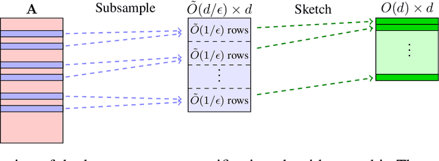 Figure 1 for Distributed Least Squares in Small Space via Sketching and Bias Reduction