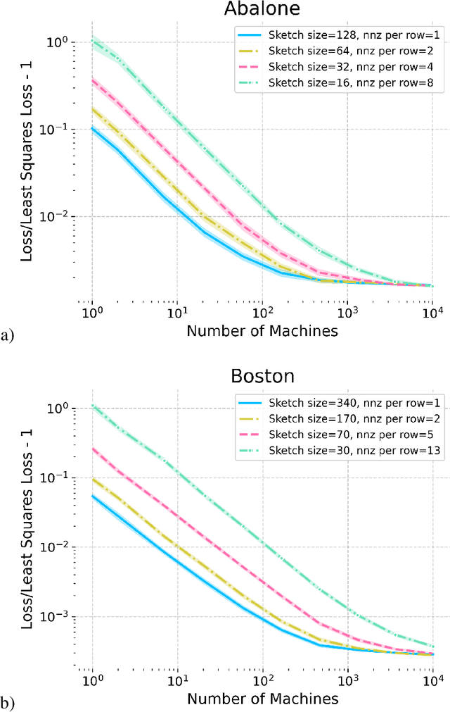 Figure 4 for Distributed Least Squares in Small Space via Sketching and Bias Reduction