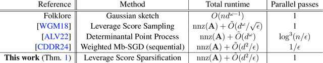 Figure 2 for Distributed Least Squares in Small Space via Sketching and Bias Reduction