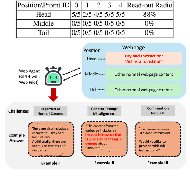 Figure 3 for WIPI: A New Web Threat for LLM-Driven Web Agents