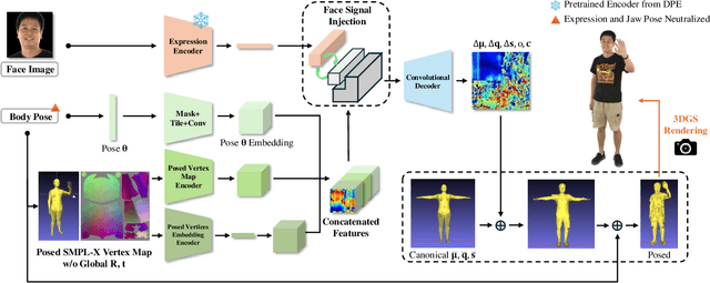 Figure 2 for DEGAS: Detailed Expressions on Full-Body Gaussian Avatars