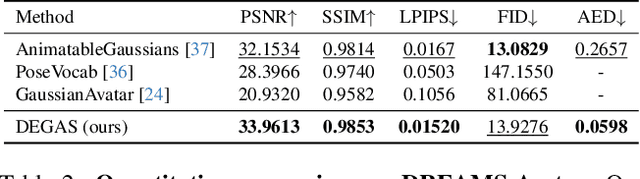 Figure 3 for DEGAS: Detailed Expressions on Full-Body Gaussian Avatars