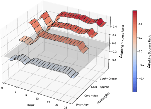 Figure 3 for Reducing Street Parking Search Time via Smart Assignment Strategies