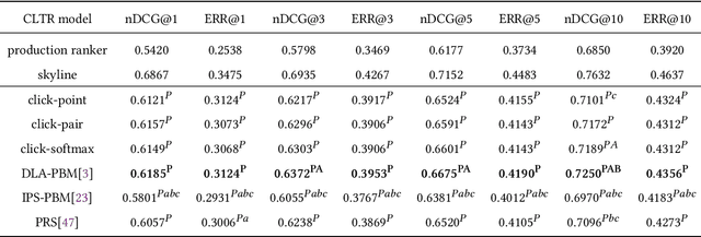 Figure 4 for Investigating the Robustness of Counterfactual Learning to Rank Models: A Reproducibility Study