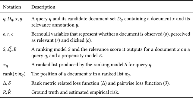 Figure 1 for Investigating the Robustness of Counterfactual Learning to Rank Models: A Reproducibility Study