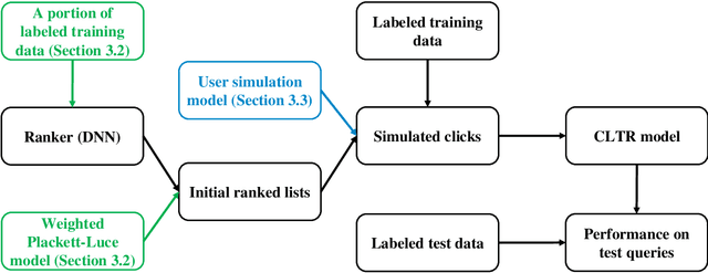 Figure 2 for Investigating the Robustness of Counterfactual Learning to Rank Models: A Reproducibility Study