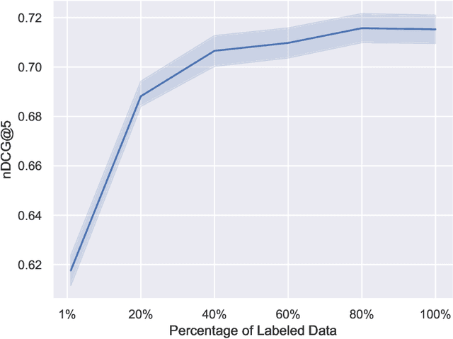 Figure 3 for Investigating the Robustness of Counterfactual Learning to Rank Models: A Reproducibility Study