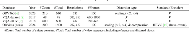 Figure 2 for ODVista: An Omnidirectional Video Dataset for super-resolution and Quality Enhancement Tasks