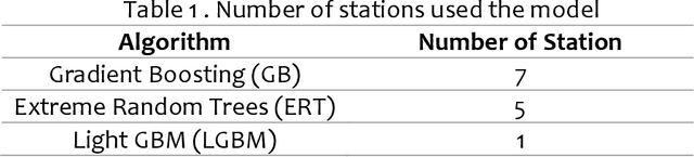 Figure 2 for Smart Metro: Deep Learning Approaches to Forecasting the MRT Line 3 Ridership