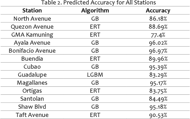 Figure 4 for Smart Metro: Deep Learning Approaches to Forecasting the MRT Line 3 Ridership