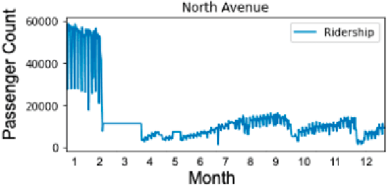 Figure 1 for Smart Metro: Deep Learning Approaches to Forecasting the MRT Line 3 Ridership