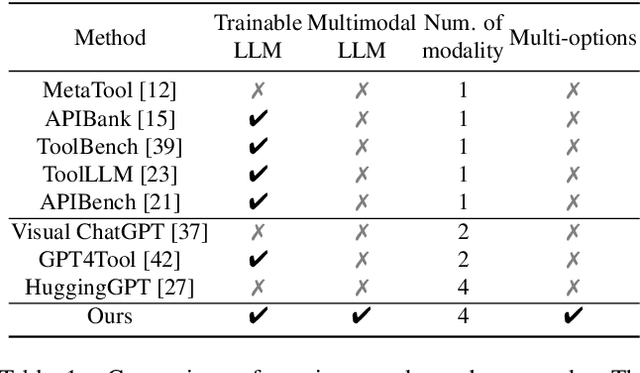 Figure 2 for MLLM-Tool: A Multimodal Large Language Model For Tool Agent Learning