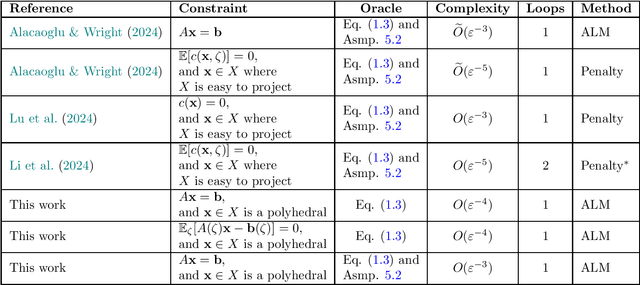 Figure 1 for Stochastic Smoothed Primal-Dual Algorithms for Nonconvex Optimization with Linear Inequality Constraints