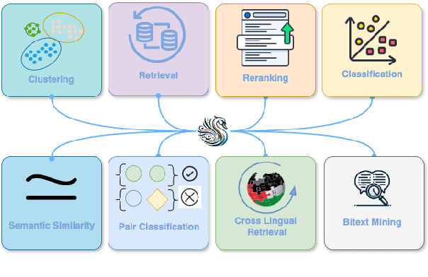 Figure 1 for Swan and ArabicMTEB: Dialect-Aware, Arabic-Centric, Cross-Lingual, and Cross-Cultural Embedding Models and Benchmarks