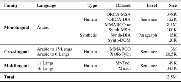 Figure 3 for Swan and ArabicMTEB: Dialect-Aware, Arabic-Centric, Cross-Lingual, and Cross-Cultural Embedding Models and Benchmarks