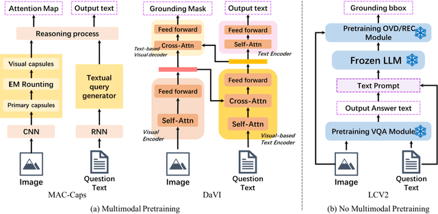 Figure 2 for LCVO: An Efficient Pretraining-Free Framework for Visual Question Answering Grounding