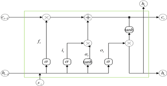 Figure 1 for Automatic driving lane change safety prediction model based on LSTM