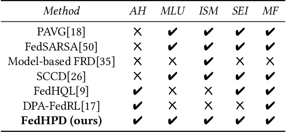 Figure 1 for FedHPD: Heterogeneous Federated Reinforcement Learning via Policy Distillation