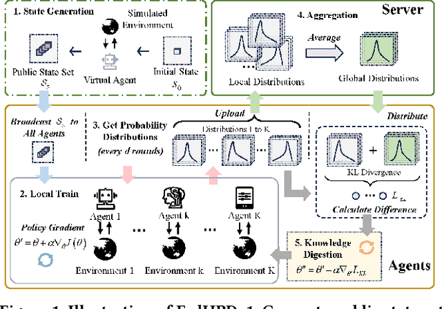 Figure 2 for FedHPD: Heterogeneous Federated Reinforcement Learning via Policy Distillation