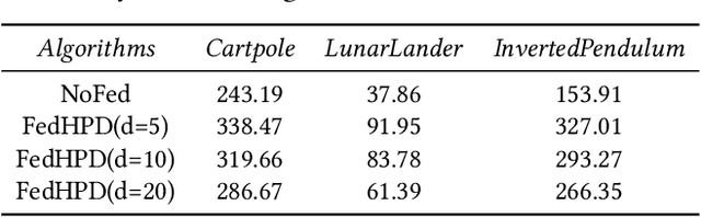 Figure 3 for FedHPD: Heterogeneous Federated Reinforcement Learning via Policy Distillation