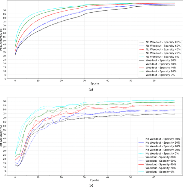Figure 2 for Random Search as a Baseline for Sparse Neural Network Architecture Search