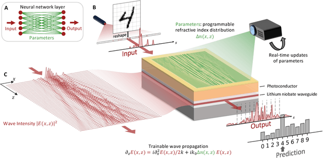 Figure 1 for Scaling on-chip photonic neural processors using arbitrarily programmable wave propagation