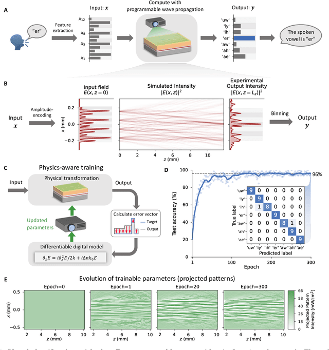 Figure 3 for Scaling on-chip photonic neural processors using arbitrarily programmable wave propagation