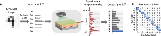 Figure 4 for Scaling on-chip photonic neural processors using arbitrarily programmable wave propagation