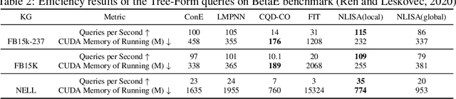Figure 3 for Efficient and Scalable Neural Symbolic Search for Knowledge Graph Complex Query Answering