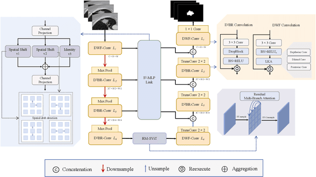 Figure 1 for S3TU-Net: Structured Convolution and Superpixel Transformer for Lung Nodule Segmentation