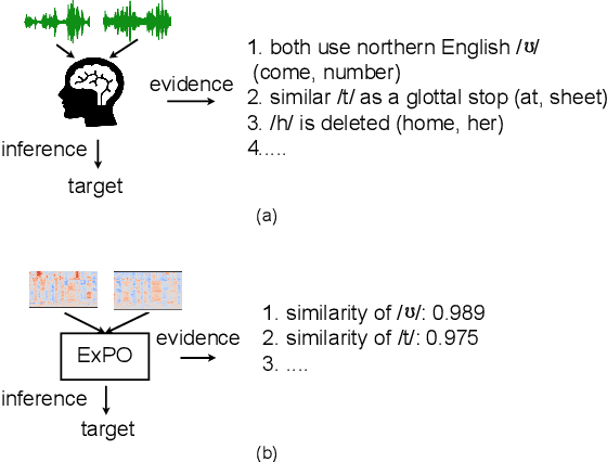 Figure 1 for ExPO: Explainable Phonetic Trait-Oriented Network for Speaker Verification