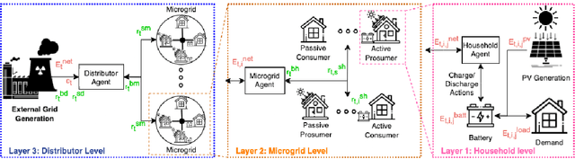 Figure 1 for FRESCO: Federated Reinforcement Energy System for Cooperative Optimization