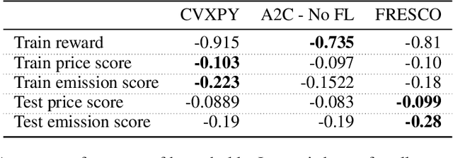 Figure 2 for FRESCO: Federated Reinforcement Energy System for Cooperative Optimization