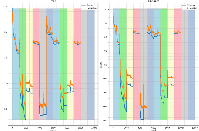 Figure 4 for FRESCO: Federated Reinforcement Energy System for Cooperative Optimization