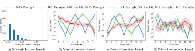 Figure 4 for Video Diffusion Models are Training-free Motion Interpreter and Controller