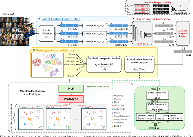 Figure 1 for Proto-LeakNet: Towards Signal-Leak Aware Attribution in Synthetic Human Face Imagery