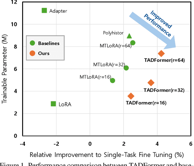 Figure 1 for TADFormer : Task-Adaptive Dynamic Transformer for Efficient Multi-Task Learning