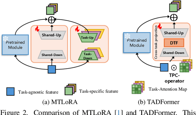 Figure 3 for TADFormer : Task-Adaptive Dynamic Transformer for Efficient Multi-Task Learning