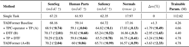 Figure 4 for TADFormer : Task-Adaptive Dynamic Transformer for Efficient Multi-Task Learning