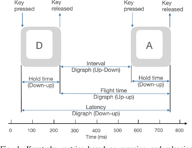 Figure 1 for TempCharBERT: Keystroke Dynamics for Continuous Access Control Based on Pre-trained Language Models