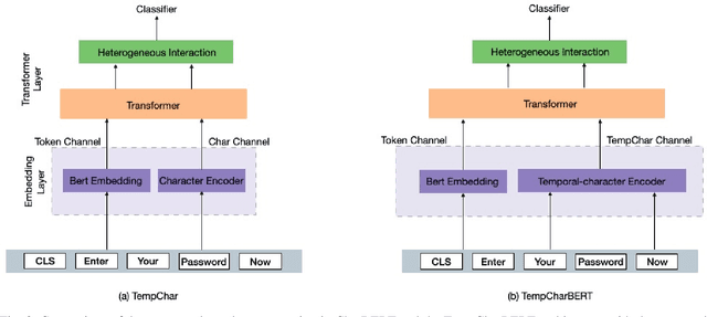 Figure 2 for TempCharBERT: Keystroke Dynamics for Continuous Access Control Based on Pre-trained Language Models