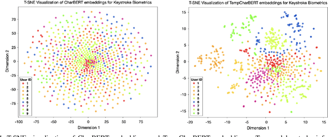 Figure 4 for TempCharBERT: Keystroke Dynamics for Continuous Access Control Based on Pre-trained Language Models