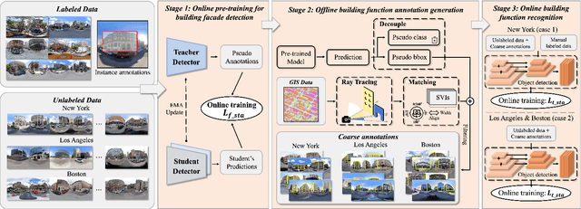 Figure 1 for Fine-Grained Building Function Recognition from Street-View Images via Geometry-Aware Semi-Supervised Learning