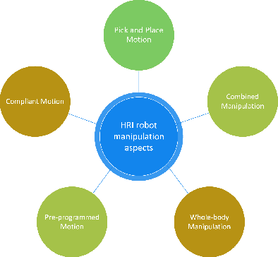 Figure 1 for A Review on Robot Manipulation Methods in Human-Robot Interactions