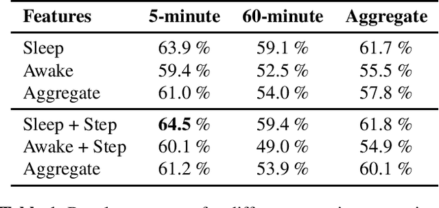 Figure 1 for Signal Processing Grand Challenge 2023 -- e-Prevention: Sleep Behavior as an Indicator of Relapses in Psychotic Patients