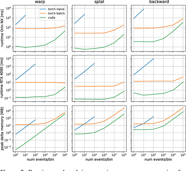 Figure 3 for On-Device Self-Supervised Learning of Low-Latency Monocular Depth from Only Events