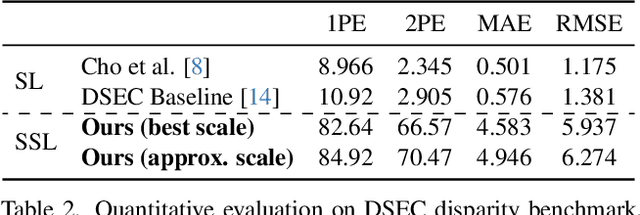 Figure 4 for On-Device Self-Supervised Learning of Low-Latency Monocular Depth from Only Events